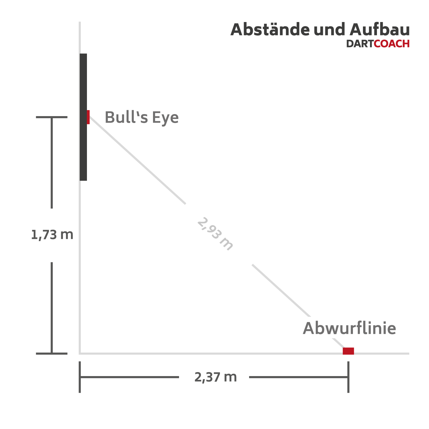 Infografik: Abstände und Positionen beim Dart (Dartboard, Abwurflinie)